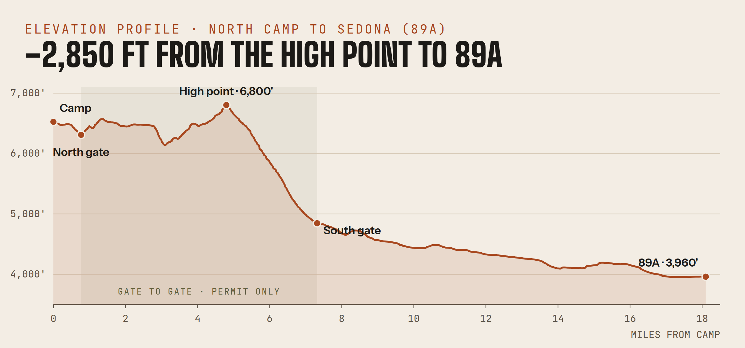 Elevation profile of the Casner Mountain route from the north camp to 89A in Sedona