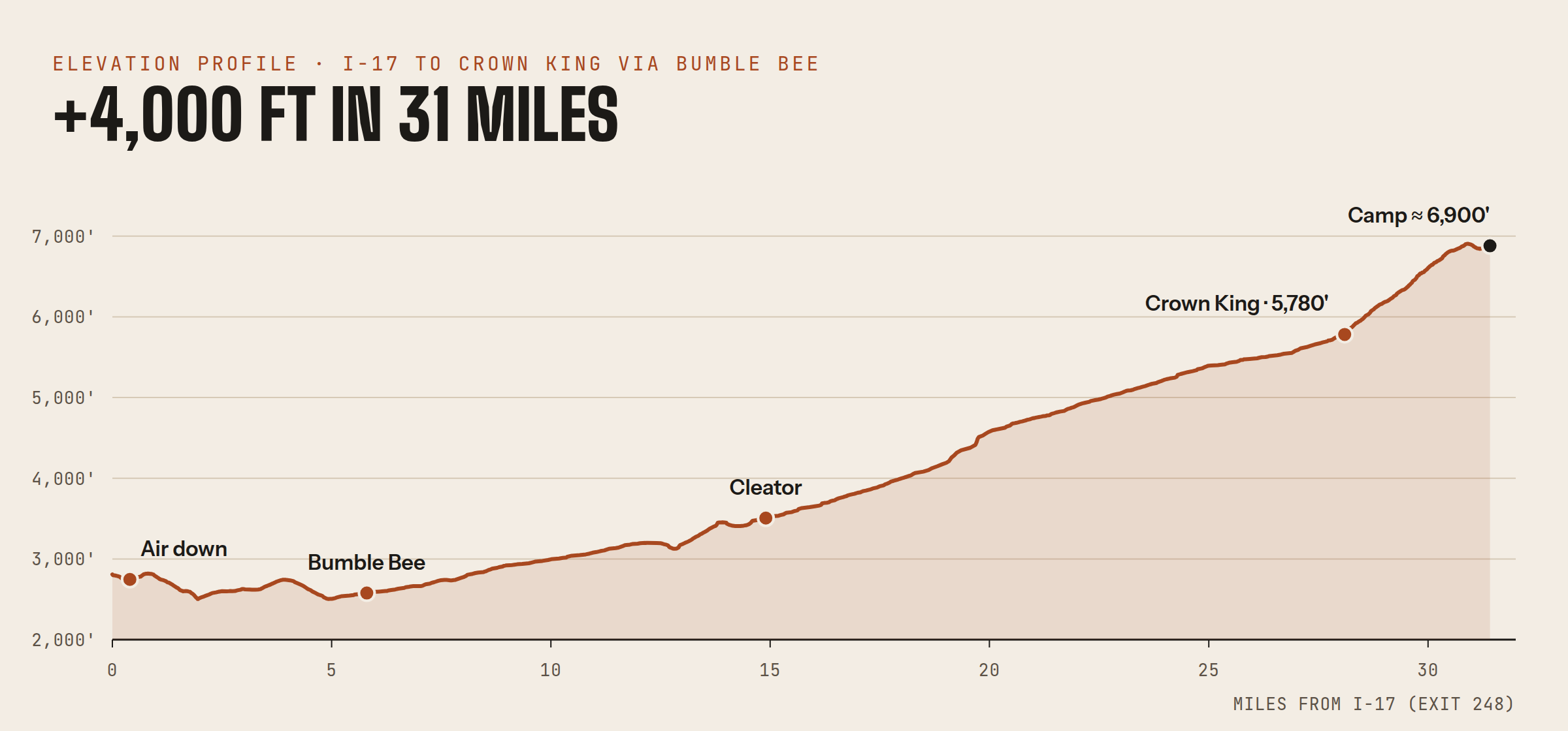 Elevation profile from I-17 at about 2,800 feet through Bumble Bee and Cleator to Crown King at 5,780 feet and camp at about 6,900 feet