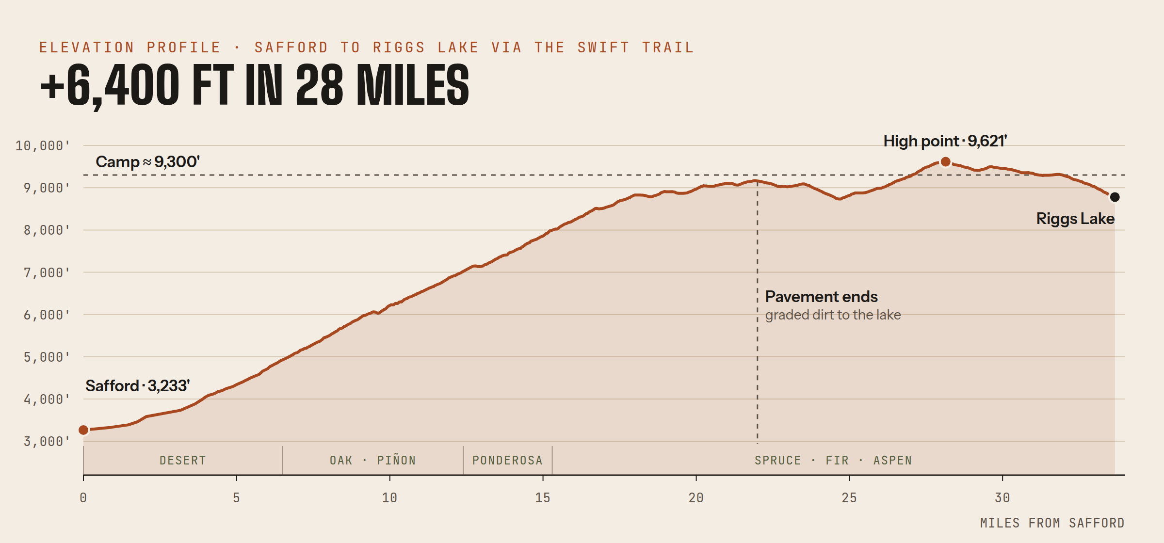 Elevation profile of the Swift Trail from Safford at 3,233 feet to a 9,621-foot high point and Riggs Lake, with camp at about 9,300 feet